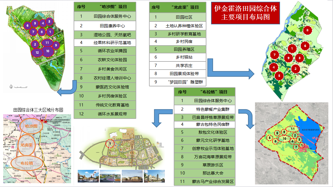 伊金霍洛田园综合体以伊金霍洛镇和乌兰木伦镇为项目范围，以阿成快线旅游景观带为脉络，以布拉格嘎查、龙虎渠村和哈沙图村为项目区域，围绕国际蒙元文化体验首选地整合文化旅游资源，围绕生产生活生态“三生同步”、一二三产业“三产融合”、农业文化旅游“三位一体”，推进以农民合作社为主要载体、农企合作为辅助支撑的发展模式，打造独具伊金霍洛特色的田园综合体。